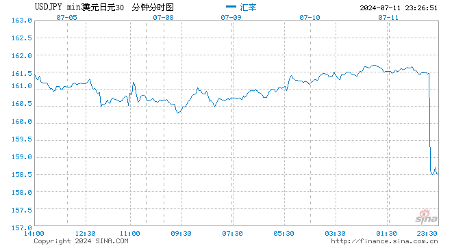 日元兑美元涨幅扩大至2% 数据显示美国通胀降温超过预期