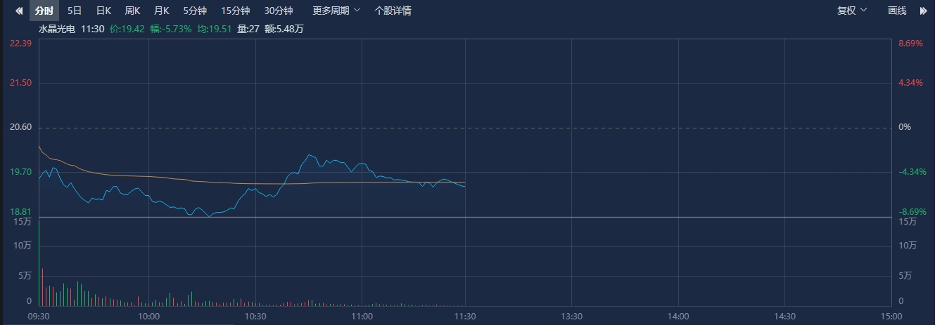 实控人被留置，股价大跌！ 水晶光电回应：将召开业绩说明会，对相关事项说明