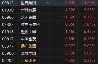 收评：恒指涨2.59% 恒生科指涨2.32%地产股全线上涨