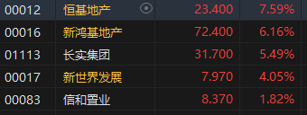 收评：恒指涨2.59% 恒生科指涨2.32%地产股全线上涨