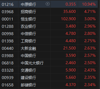 收评：恒指涨2.59% 恒生科指涨2.32%地产股全线上涨