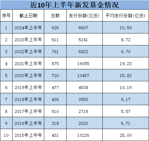 上半年新发基金PK：银华基金18只合计217亿，嘉实基金17只204亿，银华总经理王立新胜过嘉实老总经雷