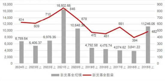 上半年新发基金PK：银华基金18只合计217亿，嘉实基金17只204亿，银华总经理王立新胜过嘉实老总经雷