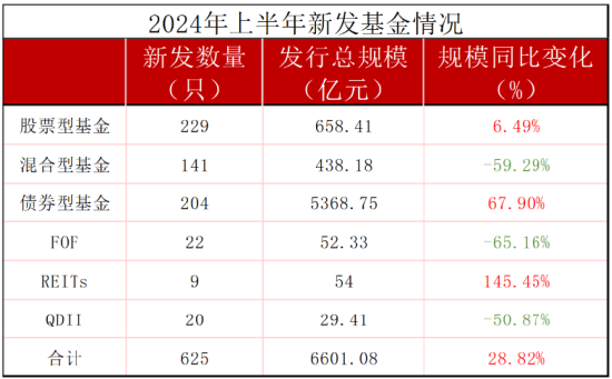 上半年新发基金PK：银华基金18只合计217亿，嘉实基金17只204亿，银华总经理王立新胜过嘉实老总经雷