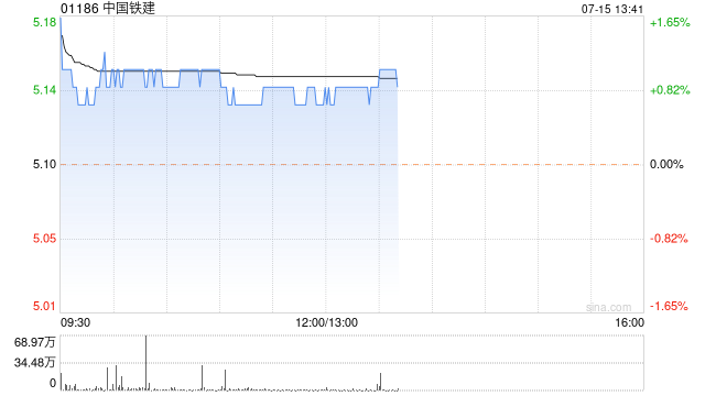 中国铁建将于7月23日派发2023年年度A股每股现金红利0.35元