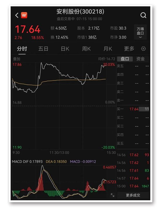 巨头，新高！利好，增多