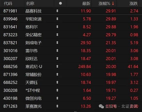 霸屏！4股30cm涨停，北证50指数大涨2.68%收复700点