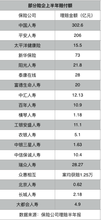 保险理赔半年报陆续“放榜”：赔付总额超700亿元 重疾保障额仍偏低