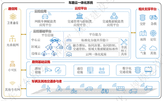 源达车路云深度报告：政策频出助力发展提速，车路云产业空间广阔