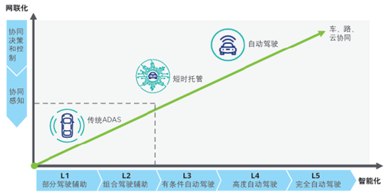 源达车路云深度报告：政策频出助力发展提速，车路云产业空间广阔