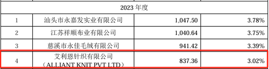 报告期内现金分红1.52亿元，用于解决资金占用问题，北交所IPO