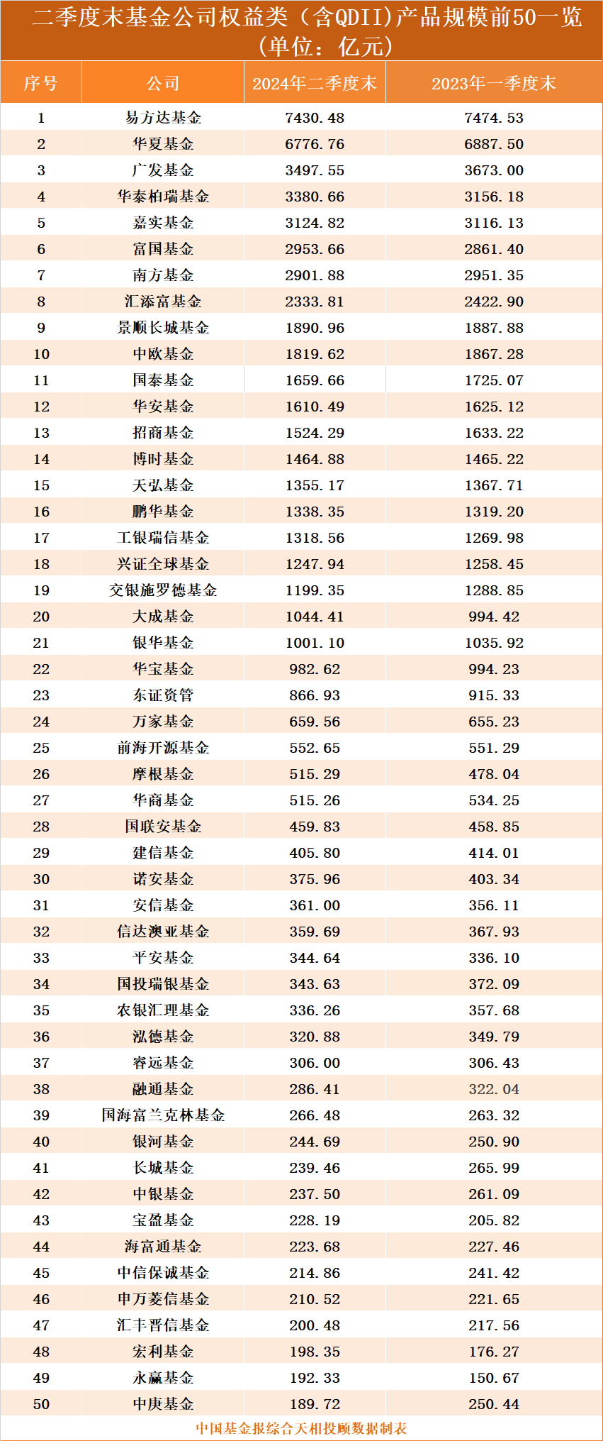 最新，基金公司规模数据出炉！
