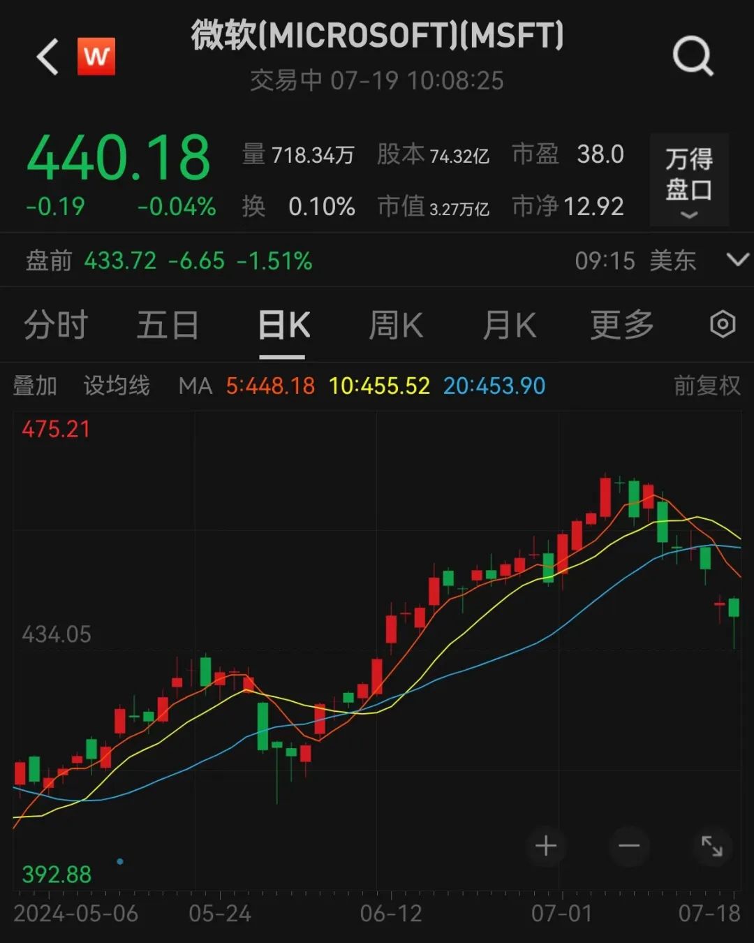 “微软蓝屏”上热搜！这家“肇事”公司股价大跌