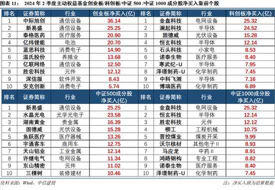 【中信建投策略】公募基金二季报有哪5大看点——2024Q2基金持仓全景扫描