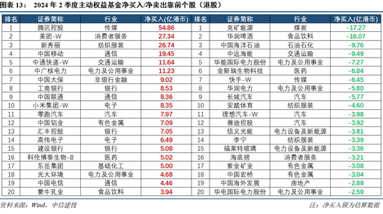 【中信建投策略】公募基金二季报有哪5大看点——2024Q2基金持仓全景扫描