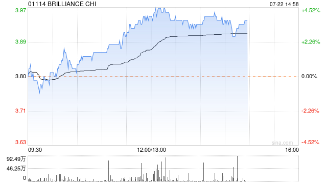 华晨中国午后涨幅持续扩大 股价现涨超4%