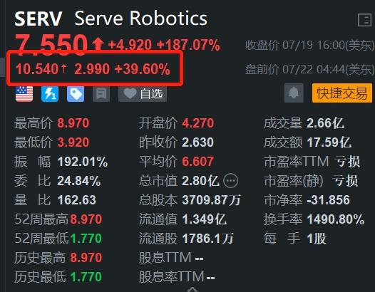 获英伟达举牌 Serve Robotics盘前继续大涨近40%