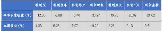 华安基金科创板ETF周报：科创板成立五周年，上周科创50指数涨4.33%