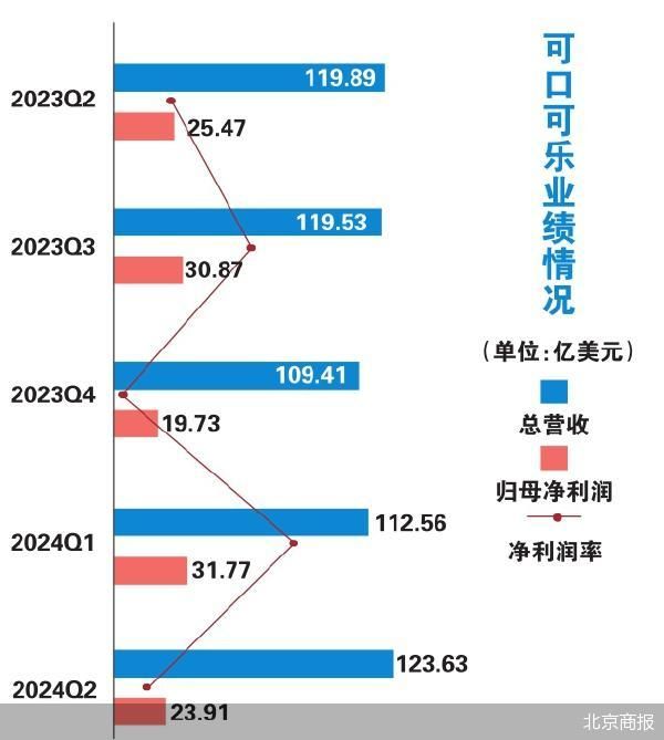 量价齐涨  可口可乐又“快乐”了