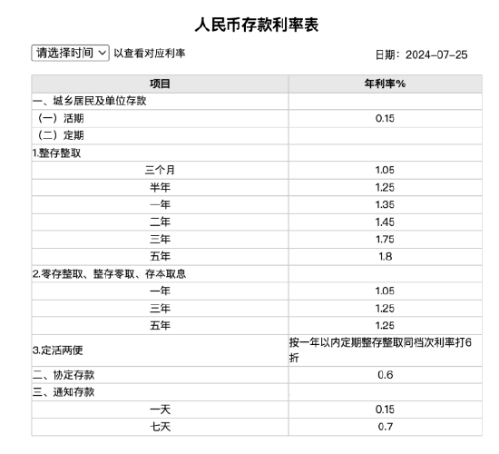 工行、农行宣布：下调存款利率，5年定期年利率仅1.8%！