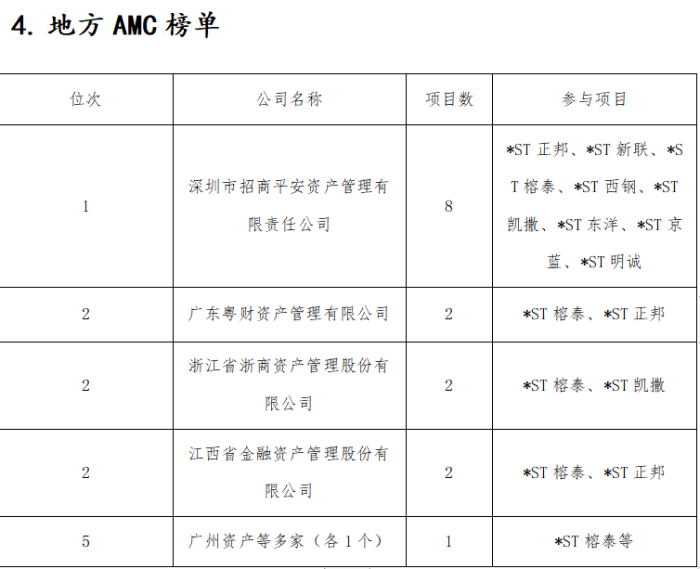 去年15家上市公司完成破产重整 投资人是赚是亏？