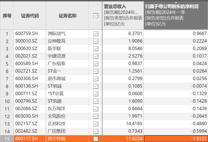 去年15家上市公司完成破产重整 投资人是赚是亏？