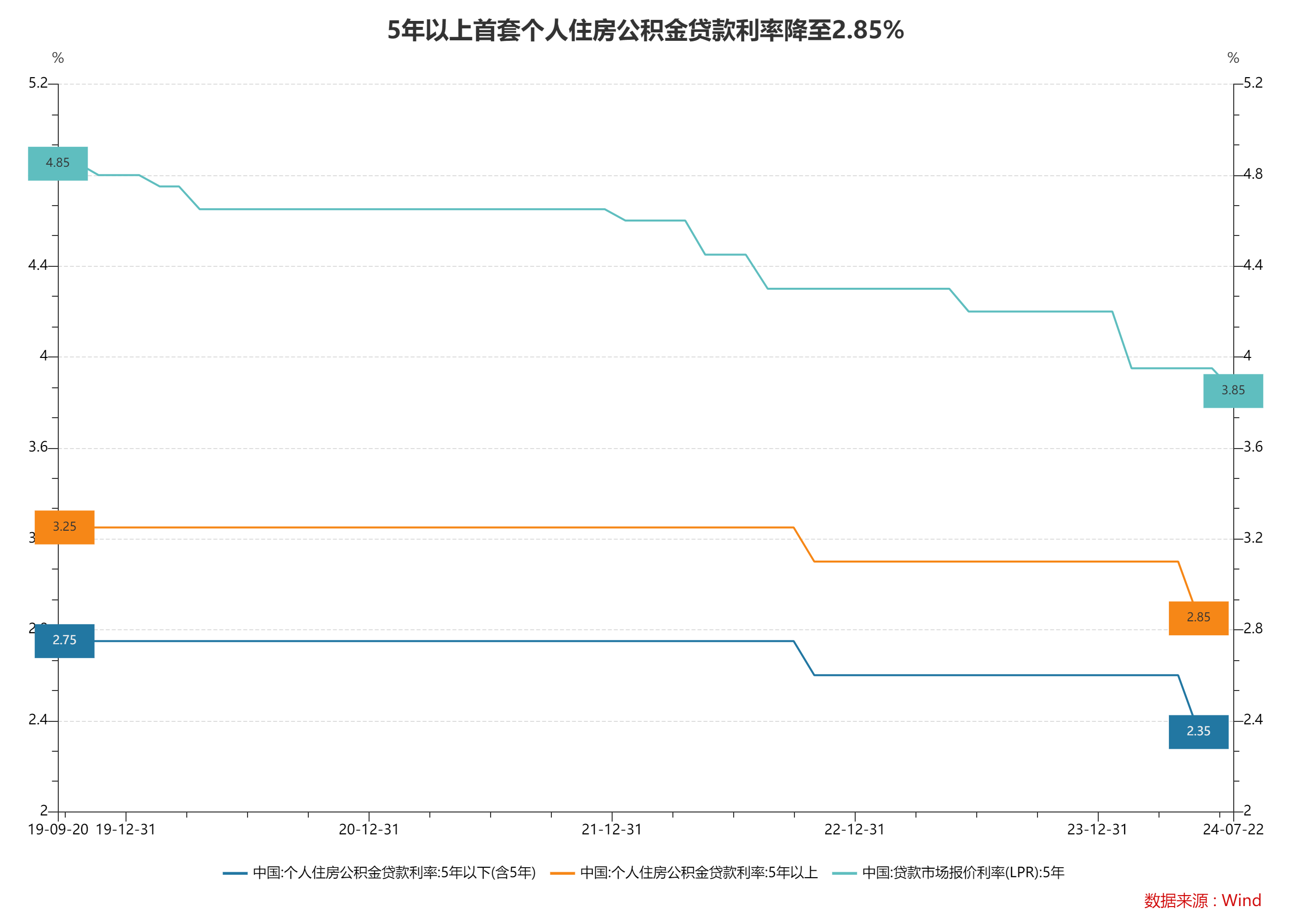 房贷步入“2”时代，商贷利率逼近公积金，部分城市利差已低至5BP！公积金贷款还“香”吗？