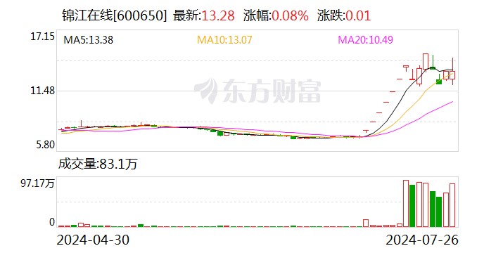 锦江在线龙虎榜：营业部净卖出1048.86万元