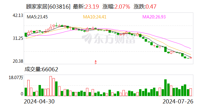 顾家家居高管拟增持1.5亿元—2.2亿元