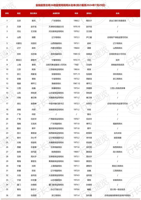 重磅！新一轮金监总局省级局长换防开启：首位保监系干部执掌北京局，70后银监系綦相补位王俊寿掌舵上海局…