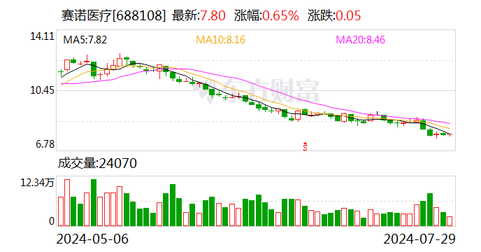 赛诺医疗：预计上半年净利766万元 同比扭亏