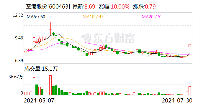 2连板空港股份：经营活动一切正常 第二大股东国开金融近2日累计减持1%公司股份